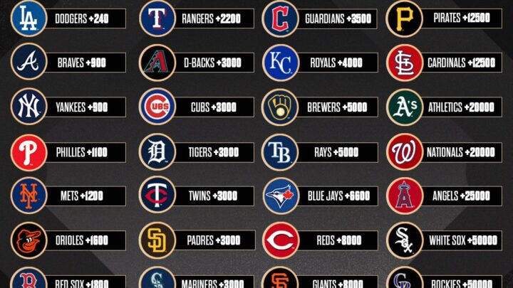 2025 World Series Odds: Dodgers Favored to Win Again