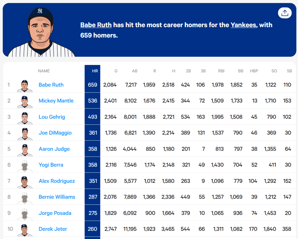Aaron Judge Passes Yogi Berra on Yankees Home Run List